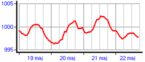 Wykres ciśnienia atmosferycznego