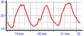 Wykres temperatury gruntu +5cm