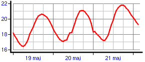Wykres temperatury gruntu -5cm