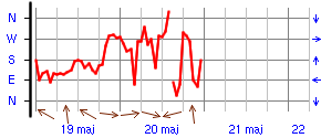 Wykres kierunku wiatru